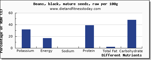chart to show highest potassium in black beans per 100g